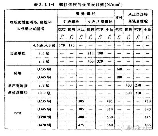 強度設計值